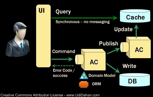 CQRS from http://www.udidahan.com/2009/12/09/clarified-cqrs/