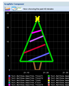 Xmas tree plotted using Graphite