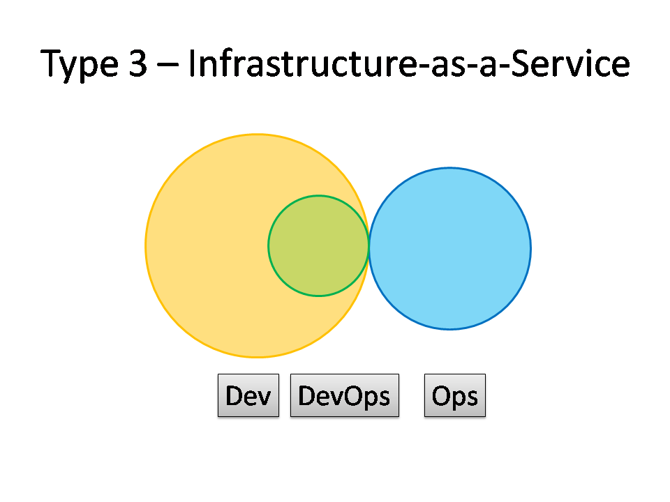Type 3 DevOps - Infrastructure-as-a-Service