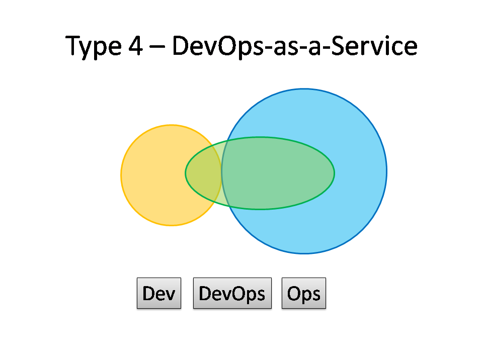 Type 4 DevOps - DevOps-as-a-Service